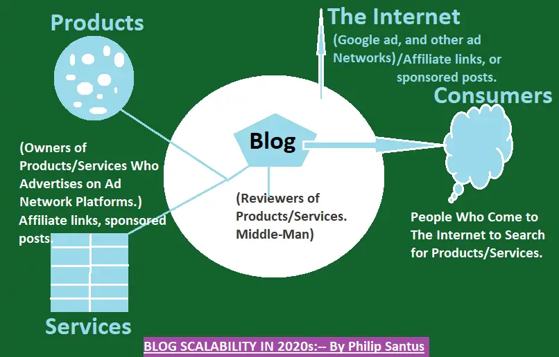 Section 2: Managing Blogs In The 2020s (Blogging for Business or Passion?)